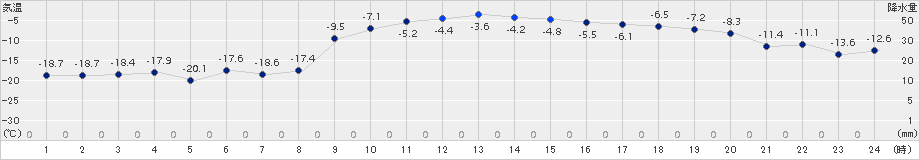 野辺山(>2016年01月21日)のアメダスグラフ