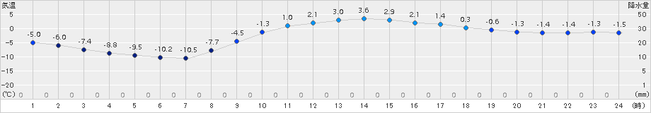 河口湖(>2016年01月21日)のアメダスグラフ