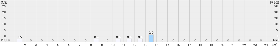 ひるがの(>2016年01月21日)のアメダスグラフ