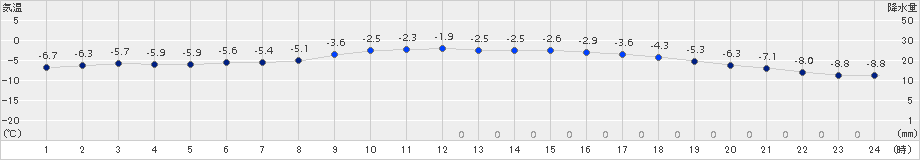 宮之前(>2016年01月21日)のアメダスグラフ