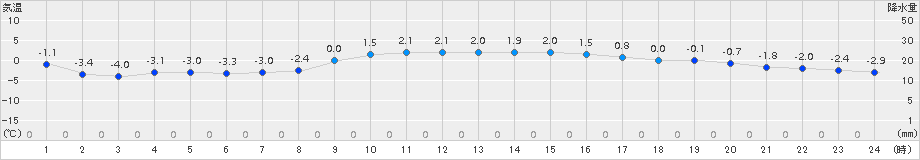 萩原(>2016年01月21日)のアメダスグラフ