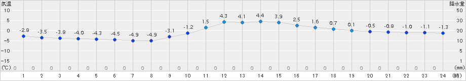 金山(>2016年01月21日)のアメダスグラフ