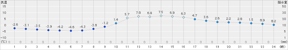 多治見(>2016年01月21日)のアメダスグラフ