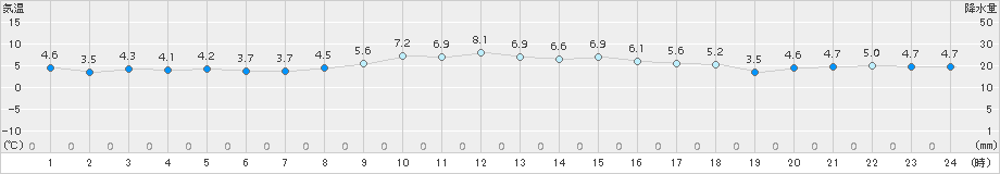 南伊勢(>2016年01月21日)のアメダスグラフ