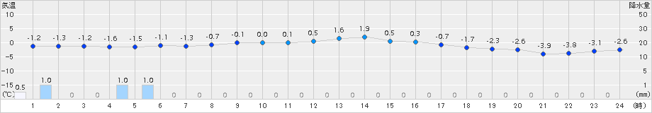 関山(>2016年01月21日)のアメダスグラフ