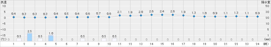 伏木(>2016年01月21日)のアメダスグラフ