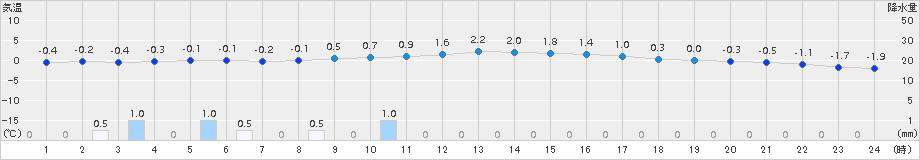 白山河内(>2016年01月21日)のアメダスグラフ