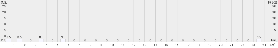 本庄(>2016年01月21日)のアメダスグラフ