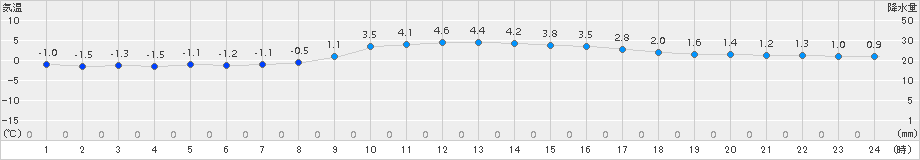 能勢(>2016年01月21日)のアメダスグラフ