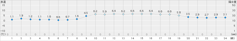 熊取(>2016年01月21日)のアメダスグラフ