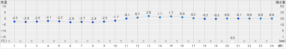 上長田(>2016年01月21日)のアメダスグラフ