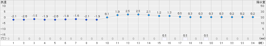 大朝(>2016年01月21日)のアメダスグラフ