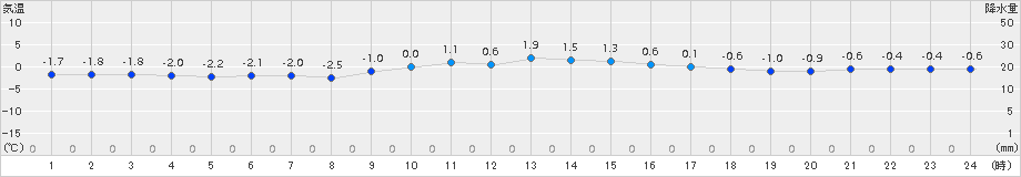 油木(>2016年01月21日)のアメダスグラフ