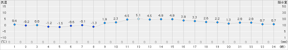 本郷(>2016年01月21日)のアメダスグラフ