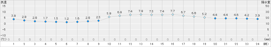 竹原(>2016年01月21日)のアメダスグラフ