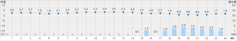 西郷岬(>2016年01月21日)のアメダスグラフ