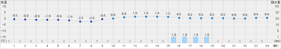 弥栄(>2016年01月21日)のアメダスグラフ