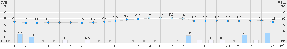 境(>2016年01月21日)のアメダスグラフ