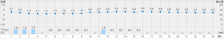 湖山(>2016年01月21日)のアメダスグラフ