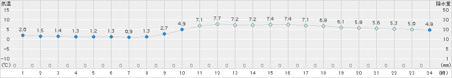 松山(>2016年01月21日)のアメダスグラフ