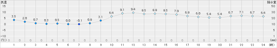 佐賀(>2016年01月21日)のアメダスグラフ