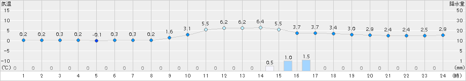 萩(>2016年01月21日)のアメダスグラフ