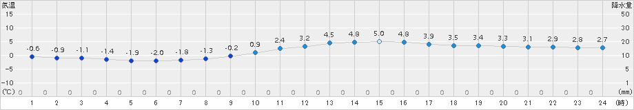 久留米(>2016年01月21日)のアメダスグラフ
