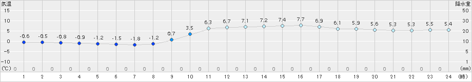 大分(>2016年01月21日)のアメダスグラフ