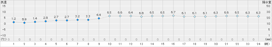 有川(>2016年01月21日)のアメダスグラフ