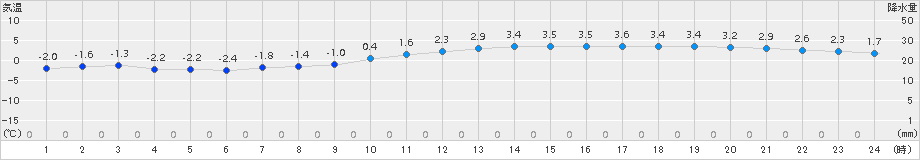 川副(>2016年01月21日)のアメダスグラフ