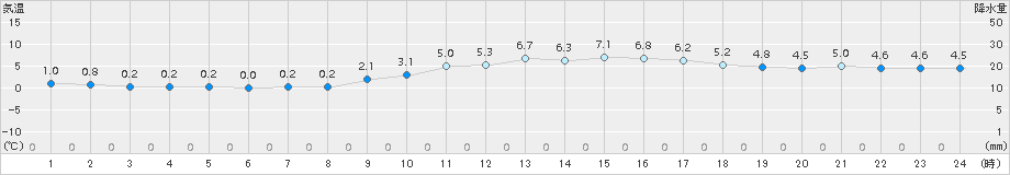 日向(>2016年01月21日)のアメダスグラフ