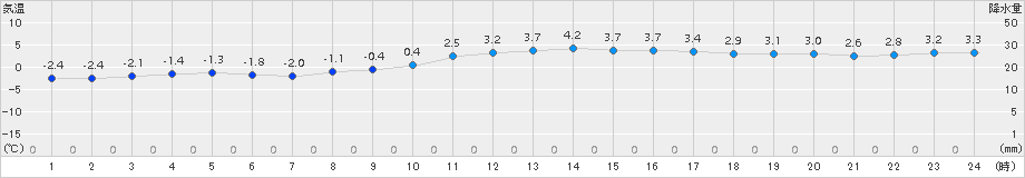 加久藤(>2016年01月21日)のアメダスグラフ