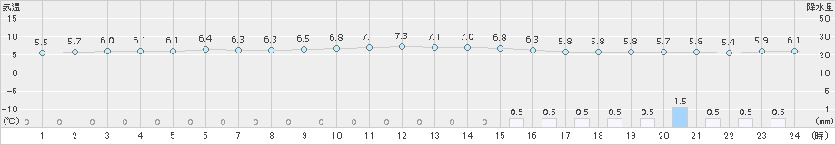 中甑(>2016年01月21日)のアメダスグラフ