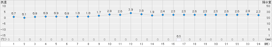 輝北(>2016年01月21日)のアメダスグラフ