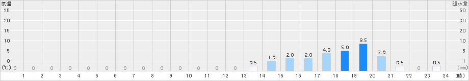 国頭(>2016年01月21日)のアメダスグラフ