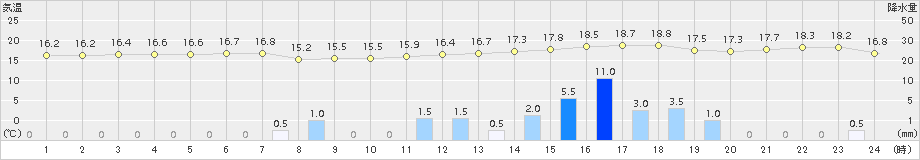 粟国(>2016年01月21日)のアメダスグラフ