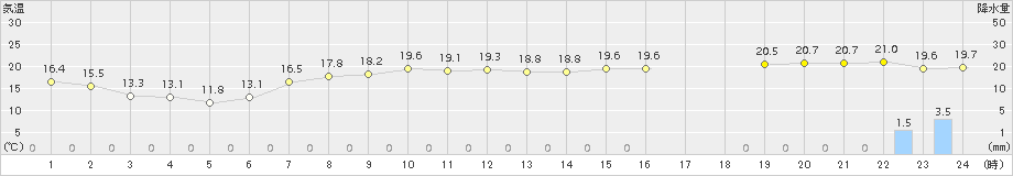 北大東(>2016年01月21日)のアメダスグラフ