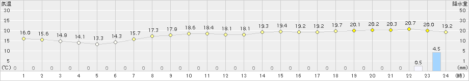 旧東(>2016年01月21日)のアメダスグラフ