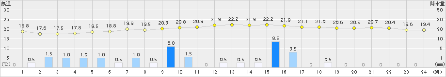 宮古島(>2016年01月21日)のアメダスグラフ