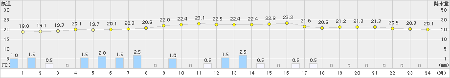 仲筋(>2016年01月21日)のアメダスグラフ