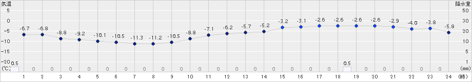 深川(>2016年01月22日)のアメダスグラフ