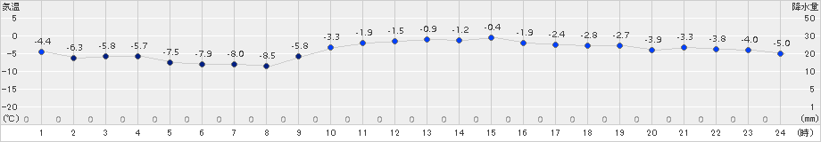 森(>2016年01月22日)のアメダスグラフ