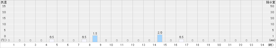 知内(>2016年01月22日)のアメダスグラフ