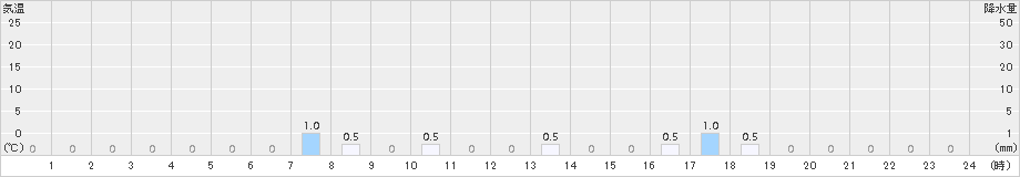 泉ケ岳(>2016年01月22日)のアメダスグラフ