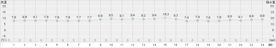 神津島(>2016年01月22日)のアメダスグラフ