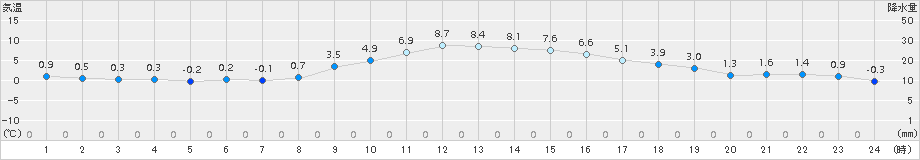 四日市(>2016年01月22日)のアメダスグラフ