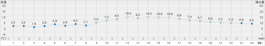 防府(>2016年01月22日)のアメダスグラフ