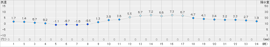 朝倉(>2016年01月22日)のアメダスグラフ