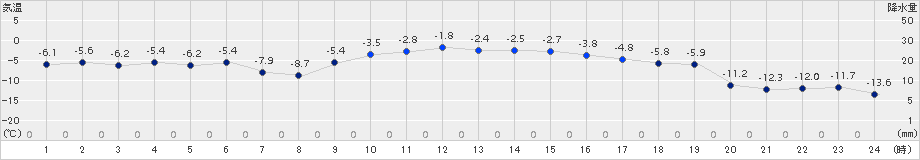 上札内(>2016年01月23日)のアメダスグラフ