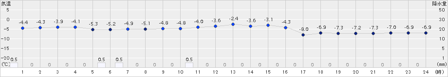 今金(>2016年01月23日)のアメダスグラフ